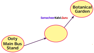 Samacheer Kalvi 7th Maths Solutions Term 1 Chapter 6 Information Processing Intext Questions 55