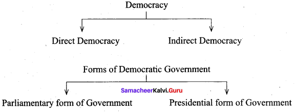 Mention The Forms Of Democracy Class 9 Samacheer Kalvi Social Science Civics Solutions Chapter 1