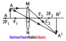 10th Standard Optics Lesson Samacheer Kalvi Chapter 2