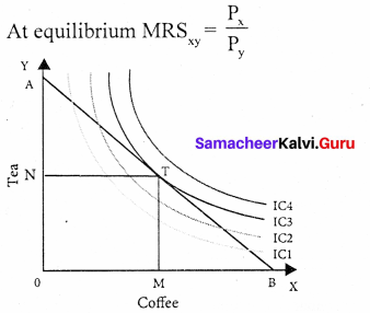 Samacheer Kalvi 11th Economics Solution Chapter 2 Consumption Analysis