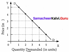 Samacheer Kalvi 11th Economics Book Back Answers Chapter 2 Consumption Analysis