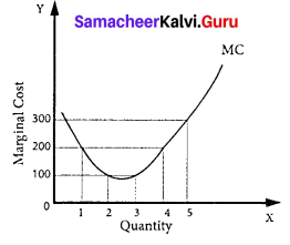 Samacheer Kalvi 11th Economics Solutions Chapter 4 Cost and Revenue Analysis 4