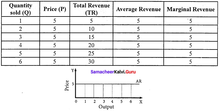 Samacheer Kalvi 11th Economics Solutions Chapter 4 Cost and Revenue Analysis 5