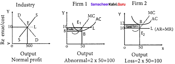 Economics Class 11 Chapter 5 Market Structure And Pricing Samacheer Kalvi 