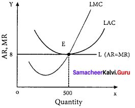 Samacheer Kalvi Guru 11 Economics Solutions Chapter 5 Market Structure And Pricing