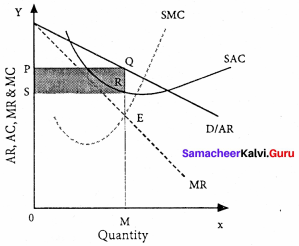 11th Economics Chapter 5 Exercise Market Structure And Pricing Samacheer Kalvi