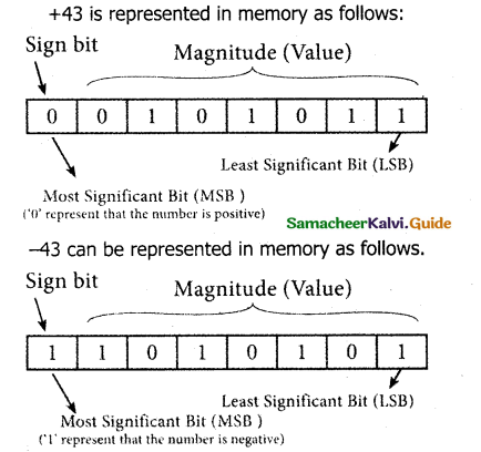 Samacheer Kalvi 11th Computer Science Guide Chapter 2 Number Systems 28