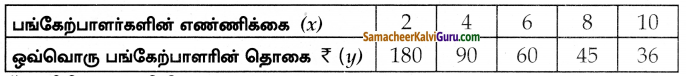 Samacheer Kalvi 10th Maths Guide Chapter 3 இயற்கணிதம் Ex 3.15 9