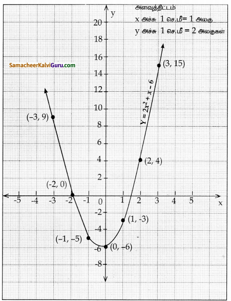Samacheer Kalvi 10th Maths Guide Chapter 3 இயற்கணிதம் Ex 3.16 12