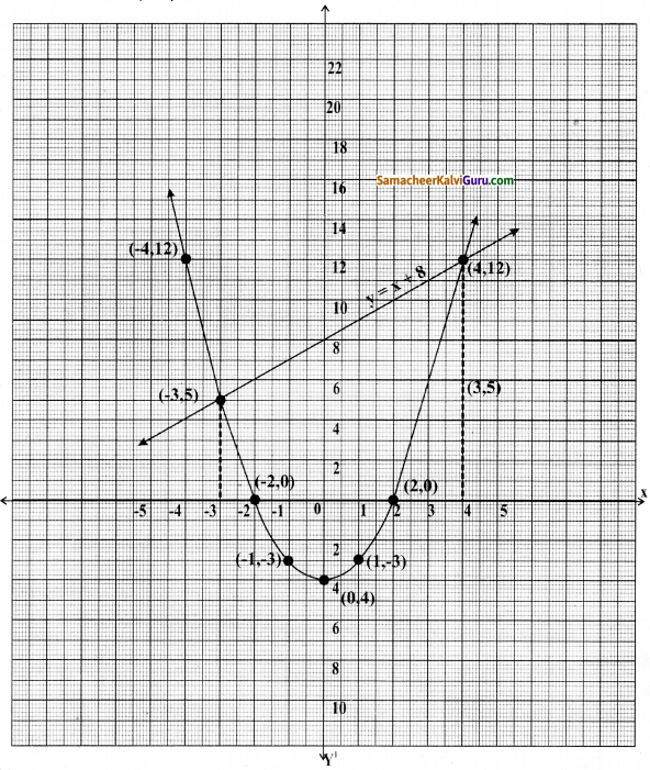 Samacheer Kalvi 10th Maths Guide Chapter 3 இயற்கணிதம் Ex 3.16 15