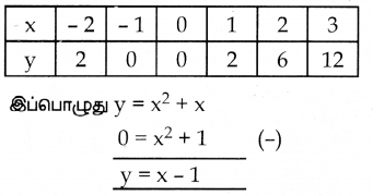 Samacheer Kalvi 10th Maths Guide Chapter 3 இயற்கணிதம் Ex 3.16 16