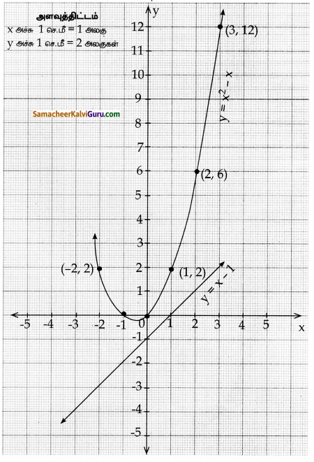 Samacheer Kalvi 10th Maths Guide Chapter 3 இயற்கணிதம் Ex 3.16 18