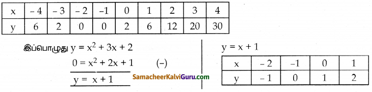Samacheer Kalvi 10th Maths Guide Chapter 3 இயற்கணிதம் Ex 3.16 19
