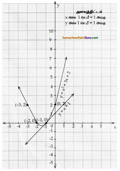 Samacheer Kalvi 10th Maths Guide Chapter 3 இயற்கணிதம் Ex 3.16 20