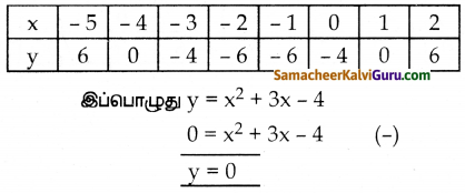 Samacheer Kalvi 10th Maths Guide Chapter 3 இயற்கணிதம் Ex 3.16 21