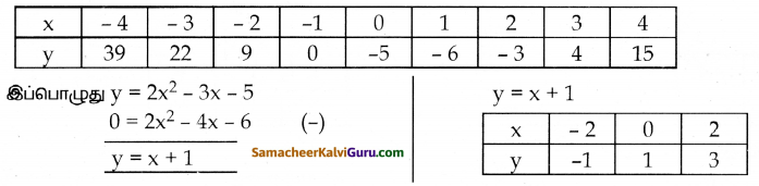 Samacheer Kalvi 10th Maths Guide Chapter 3 இயற்கணிதம் Ex 3.16 25