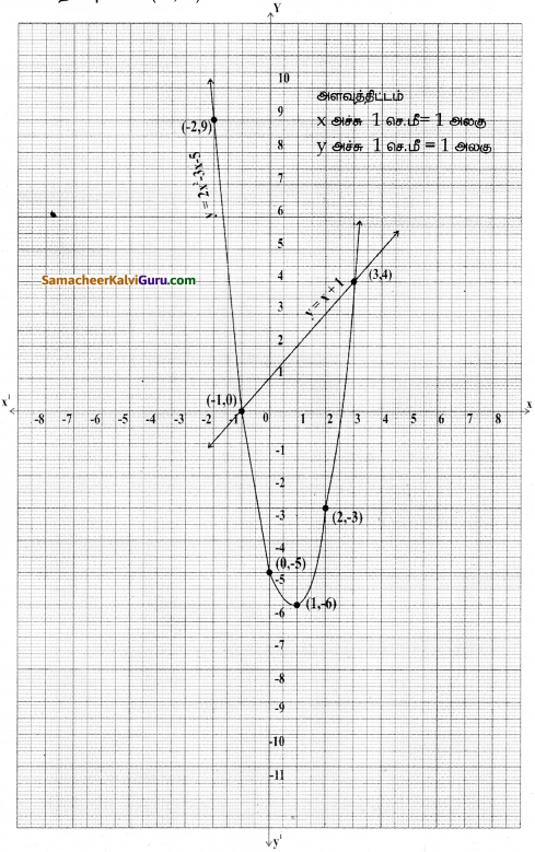 Samacheer Kalvi 10th Maths Guide Chapter 3 இயற்கணிதம் Ex 3.16 26