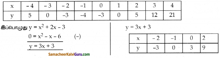 Samacheer Kalvi 10th Maths Guide Chapter 3 இயற்கணிதம் Ex 3.16 27