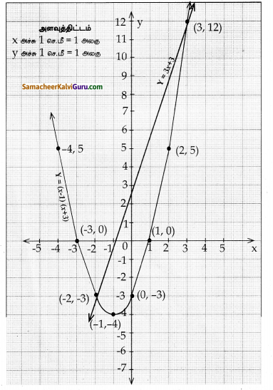Samacheer Kalvi 10th Maths Guide Chapter 3 இயற்கணிதம் Ex 3.16 28