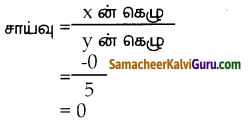 Samacheer Kalvi 10th Maths Guide Chapter 5 ஆயத்தொலை வடிவியல் Ex 5.4 1