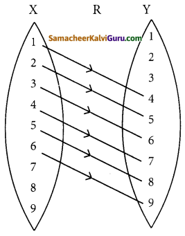 Samacheer Kalvi 12th Maths Guide Chapter 1 உறவுகளும் சார்புகளும் Ex 1.2 3