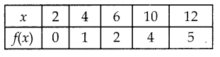 Samacheer Kalvi 12th Maths Guide Chapter 1 உறவுகளும் சார்புகளும் Ex 1.4 6