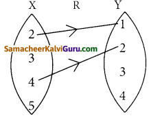 Samacheer Kalvi 12th Maths Guide Chapter 1 உறவுகளும் சார்புகளும் Ex 1.2 1