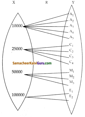 Samacheer Kalvi 12th Maths Guide Chapter 1 உறவுகளும் சார்புகளும் Ex 1.2 5