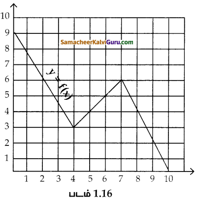 Samacheer Kalvi 12th Maths Guide Chapter 1 உறவுகளும் சார்புகளும் Ex 1.3 1