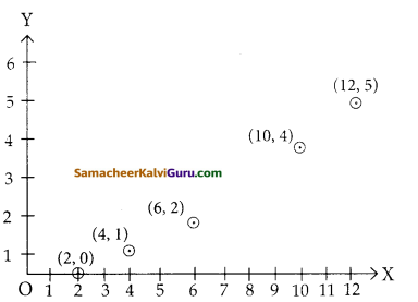 Samacheer Kalvi 12th Maths Guide Chapter 1 உறவுகளும் சார்புகளும் Ex 1.4 8