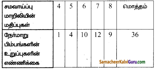 Samacheer Kalvi 12th Maths Guide Chapter 11 நிகழ்தகவு பரவல்கள் Ex 11.1 5