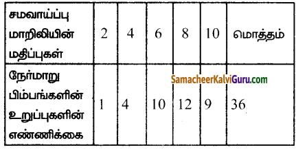 Samacheer Kalvi 12th Maths Guide Chapter 11 நிகழ்தகவு பரவல்கள் Ex 11.2 3