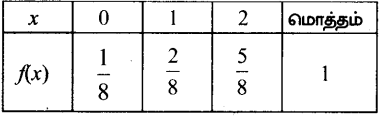 Samacheer Kalvi 12th Maths Guide Chapter 11 நிகழ்தகவு பரவல்கள் Ex 11.2 8