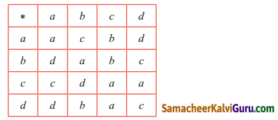 Samacheer Kalvi 12th Maths Guide Chapter 12 தனிநிலைக் கணிதம் Ex 12.1 6