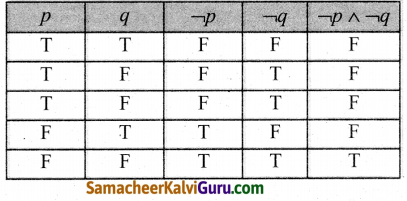 Samacheer Kalvi 12th Maths Guide Chapter 12 தனிநிலைக் கணிதம் Ex 12.2 1