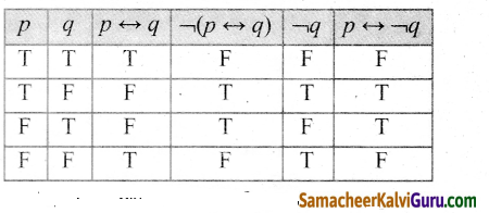 Samacheer Kalvi 12th Maths Guide Chapter 12 தனிநிலைக் கணிதம் Ex 12.2 11