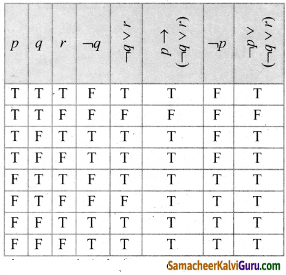Samacheer Kalvi 12th Maths Guide Chapter 12 தனிநிலைக் கணிதம் Ex 12.2 13