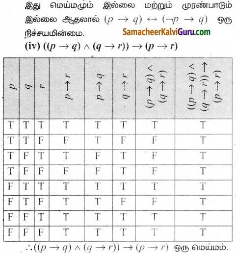 Samacheer Kalvi 12th Maths Guide Chapter 12 தனிநிலைக் கணிதம் Ex 12.2 6