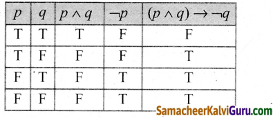 Samacheer Kalvi 12th Maths Guide Chapter 12 தனிநிலைக் கணிதம் Ex 12.3 5