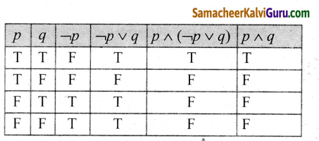 Samacheer Kalvi 12th Maths Guide Chapter 12 தனிநிலைக் கணிதம் Ex 12.3 6