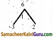 Samacheer Kalvi 12th Maths Guide Chapter 3 சமன்பாட்டியல் Ex 3.4 3