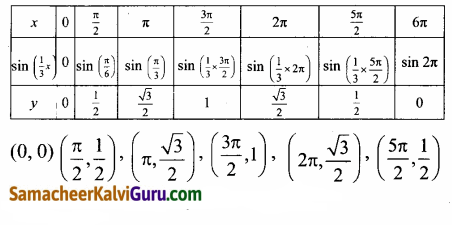 Samacheer Kalvi 12th Maths Guide Chapter 4 நேர்மாறு முக்கோணவியல் சார்புகள் Ex 4.1 25
