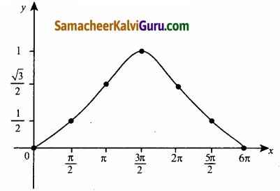 Samacheer Kalvi 12th Maths Guide Chapter 4 நேர்மாறு முக்கோணவியல் சார்புகள் Ex 4.1 26