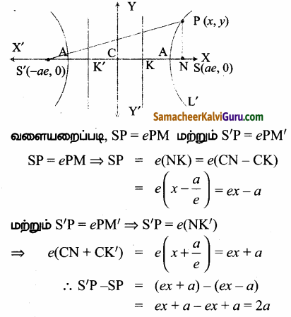 Samacheer Kalvi 12th Maths Guide Chapter 5 இரு பரிமாண பகுமுறை வடிவியல் – II Ex 5.2 47