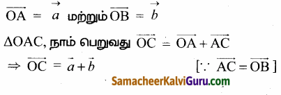 Samacheer Kalvi 12th Maths Guide Chapter 6 வெக்டர் இயற்கணிதத்தின் பயன்பாடுகள் Ex 6.1 12