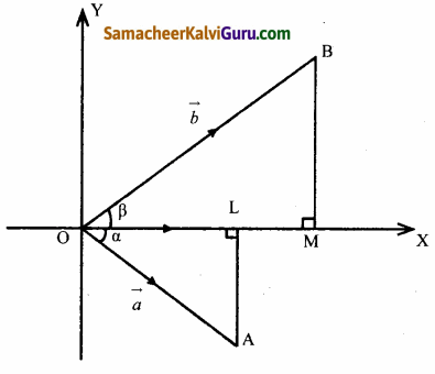 Samacheer Kalvi 12th Maths Guide Chapter 6 வெக்டர் இயற்கணிதத்தின் பயன்பாடுகள் Ex 6.1 47
