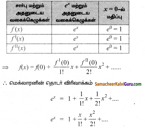Samacheer Kalvi 12th Maths Guide Chapter 7 வகை நுண்கணிதத்தின் பயன்பாடுகள் Ex 7.4 1