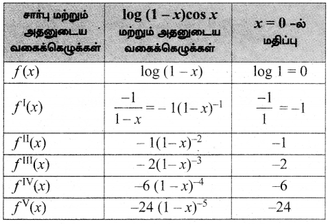 Samacheer Kalvi 12th Maths Guide Chapter 7 வகை நுண்கணிதத்தின் பயன்பாடுகள் Ex 7.4 5