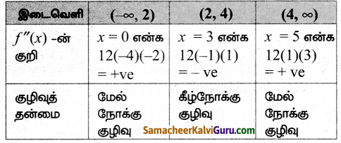Samacheer Kalvi 12th Maths Guide Chapter 7 வகை நுண்கணிதத்தின் பயன்பாடுகள் Ex 7.7 1