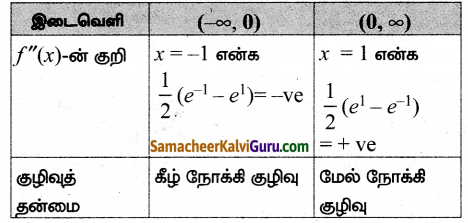 Samacheer Kalvi 12th Maths Guide Chapter 7 வகை நுண்கணிதத்தின் பயன்பாடுகள் Ex 7.7 4